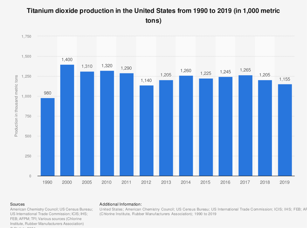 Titanium Dioxide Manufacturers and Suppliers in the USA