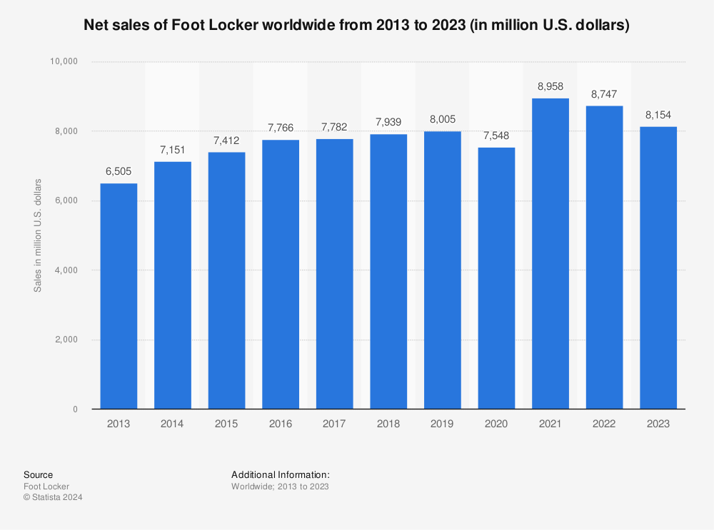 Landgoed Purper Stoel Foot Locker: net sales worldwide 2021 | Statista