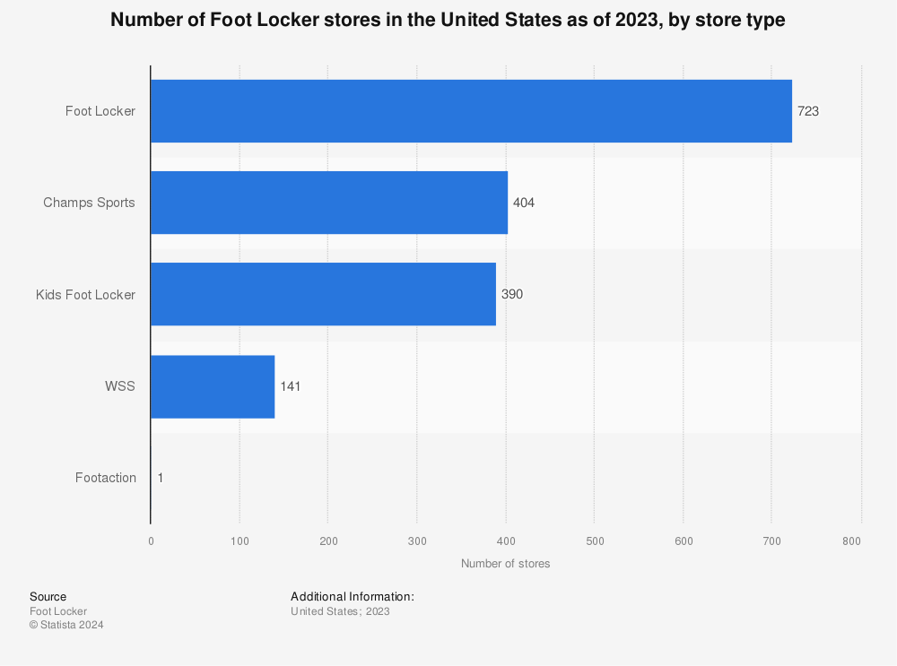 Foot Locker shares stumble as 2022 forecast hit by Nike's shift