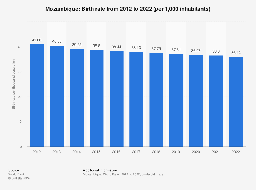 Statistic: Mozambique: Birth rate from 2011 to 2021 (per 1,000 inhabitants) | Statista