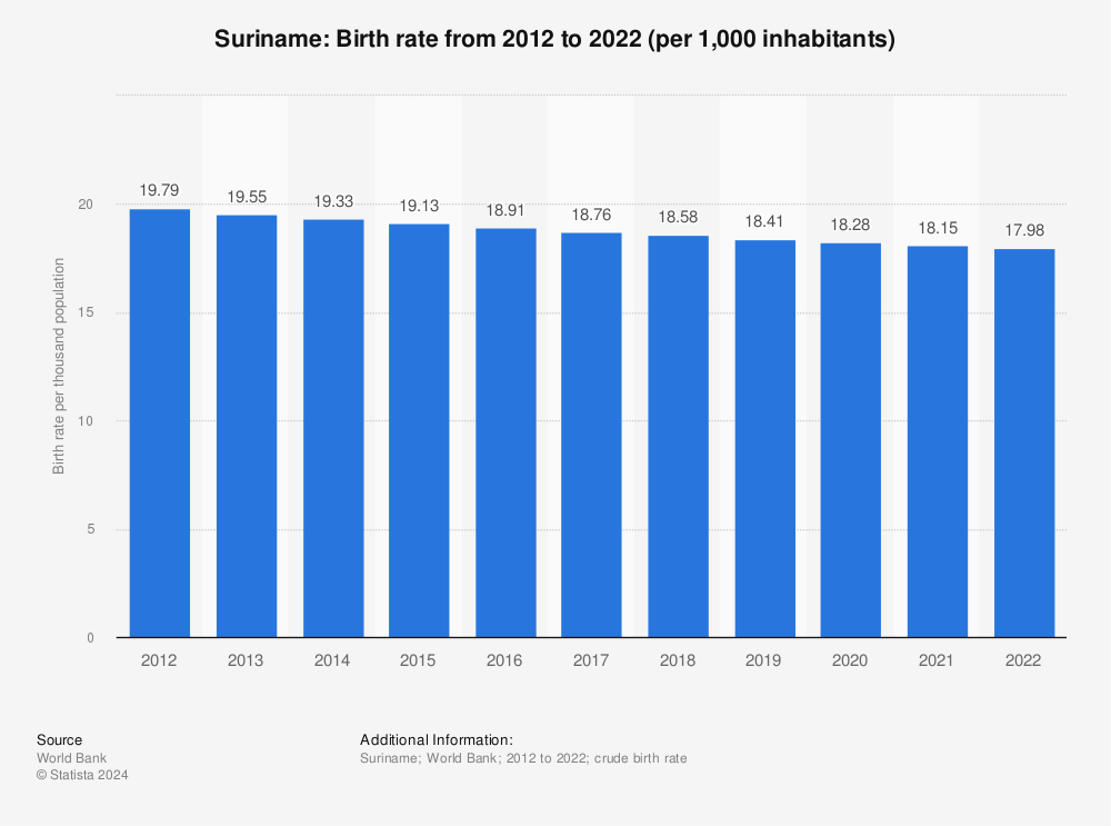 Suriname Birth Rate 09 19 Statista