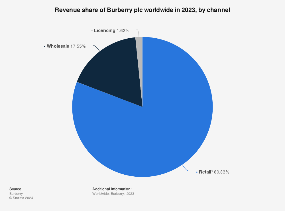 Burberry: revenue share by channel worldwide 2021 | Statista