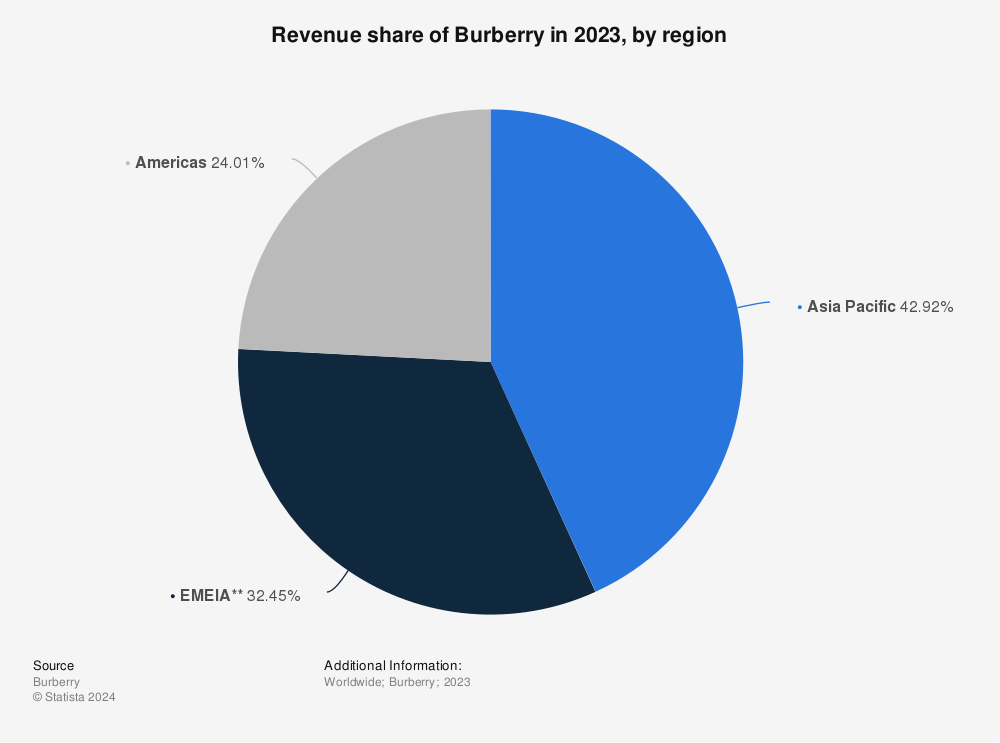 Burberry: revenue share by region worldwide 2022 | Statista