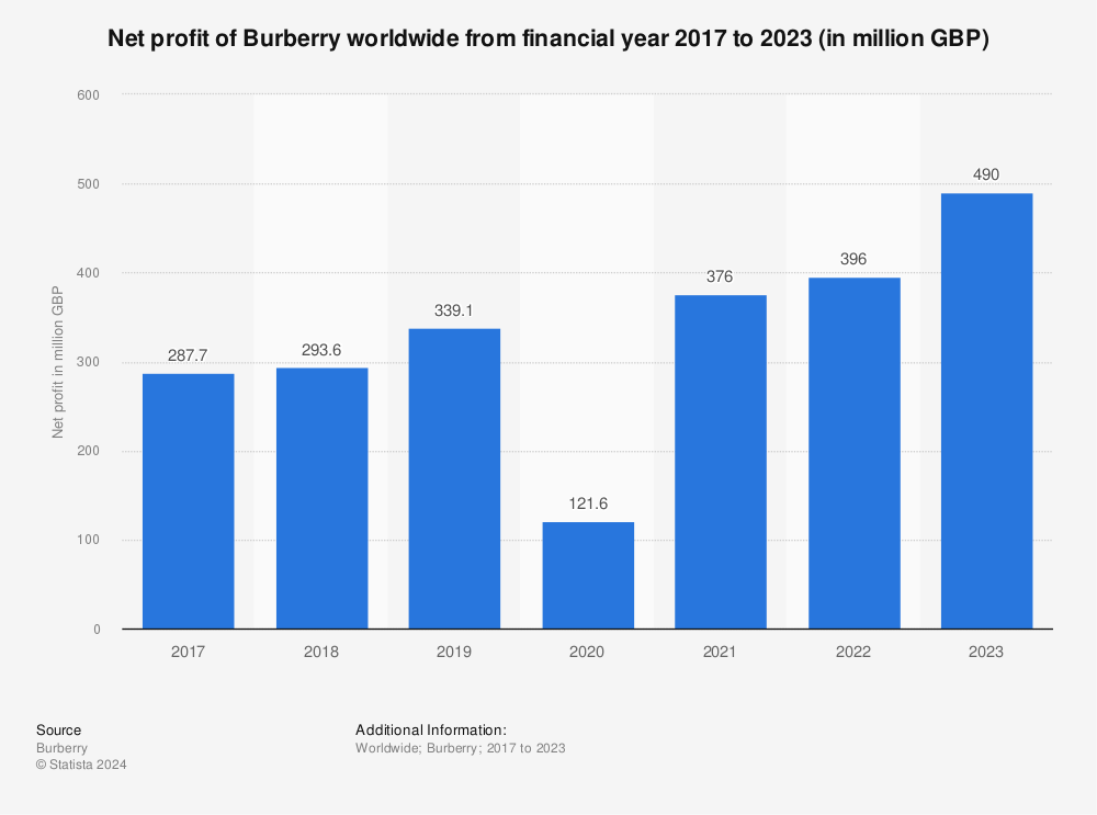 Burberry: net profit worldwide 2021 | Statista