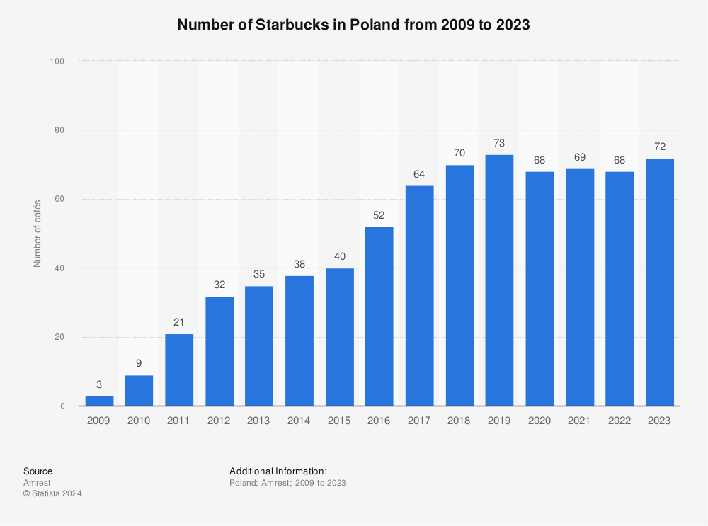 How many Starbucks does Poland have?