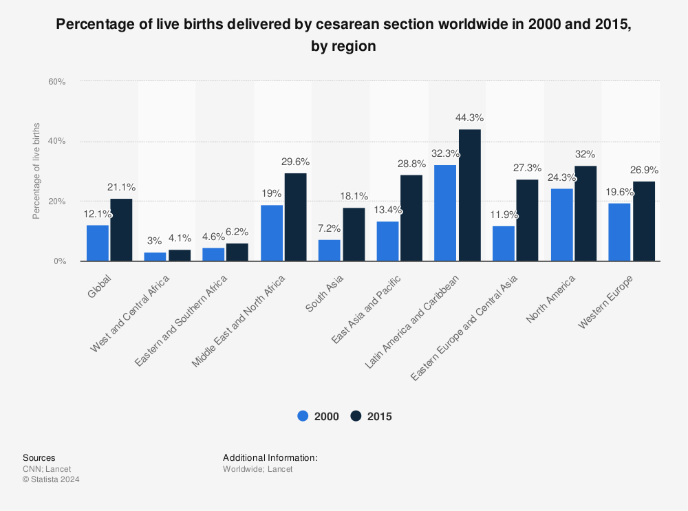 Statistic: Percentage of live births delivered by cesarean section worldwide in 2000 and 2015, by region | Statista