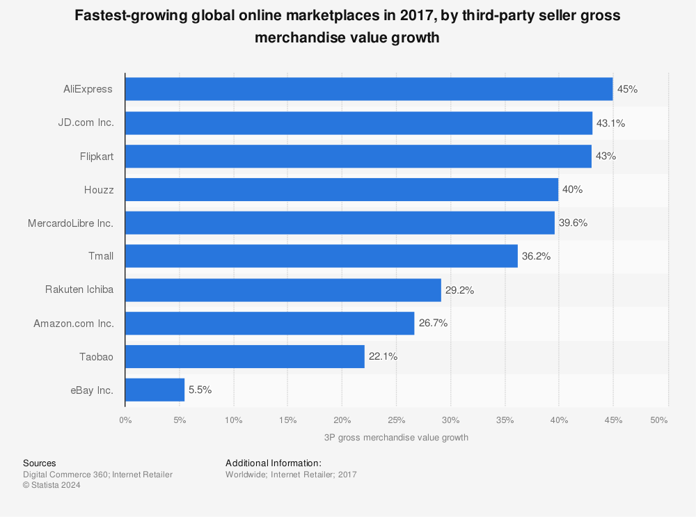 Brazil's top online marketplaces by GMV 2021