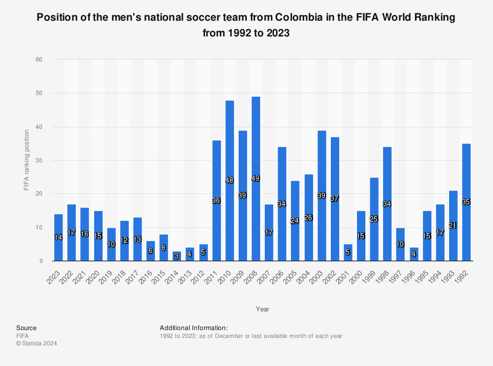 Colombia S National Soccer Team Fifa Ranking Position 21 Statista