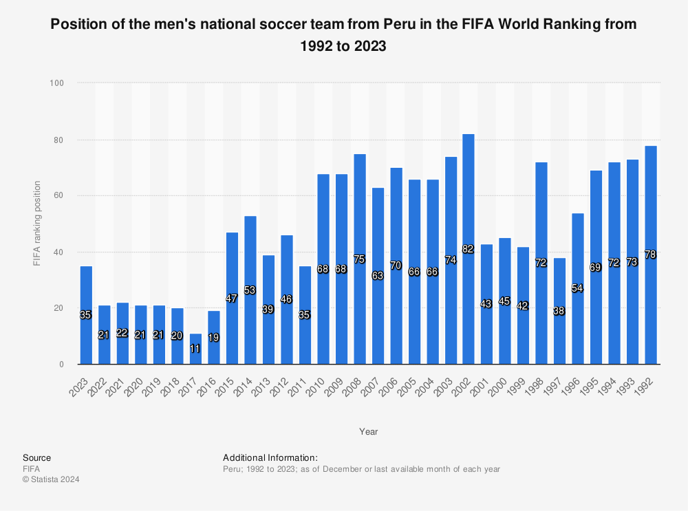 Peru S National Soccer Team Fifa Ranking Position 21 Statista