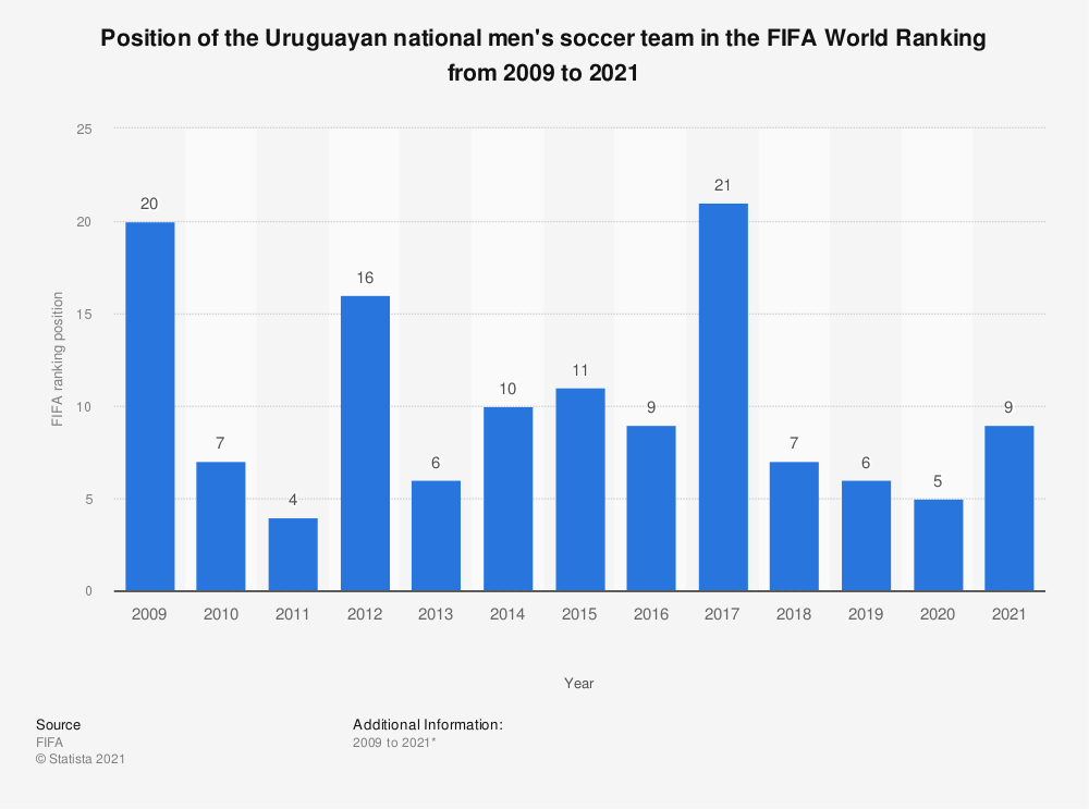 Uruguay S National Soccer Team Fifa Ranking Position 21 Statista