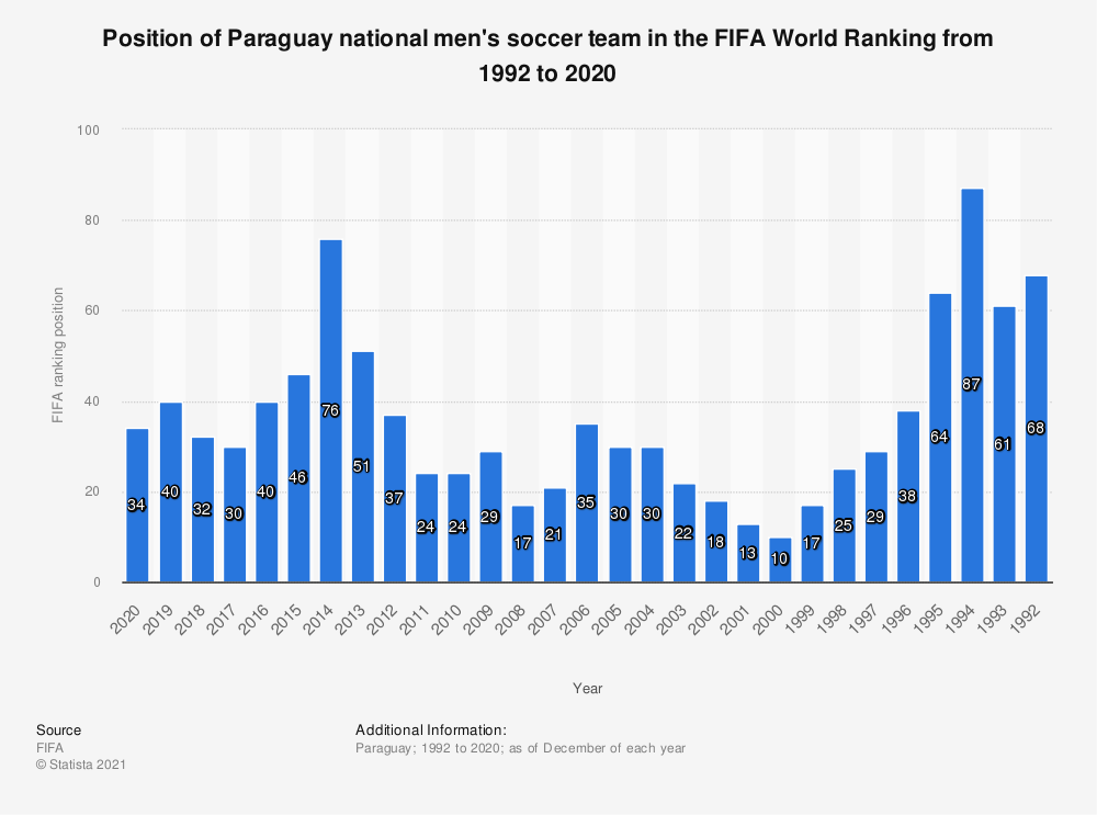 Paraguay S National Soccer Team Fifa Ranking Position Statista