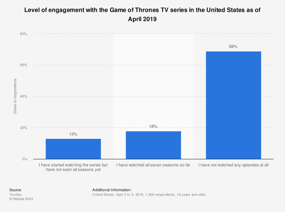 Game of Thrones  Television Series, Plot, Reception, & Facts