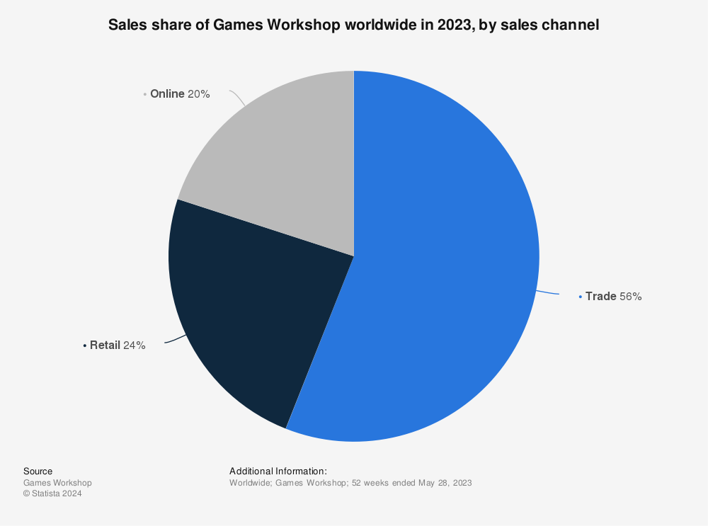 Games Workshop profits dip despite record sales