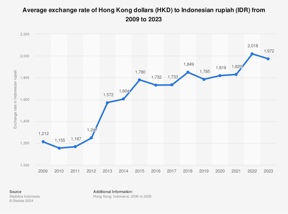 Indonesia Idr Hkd Average Exchange Rate 2020 Statista