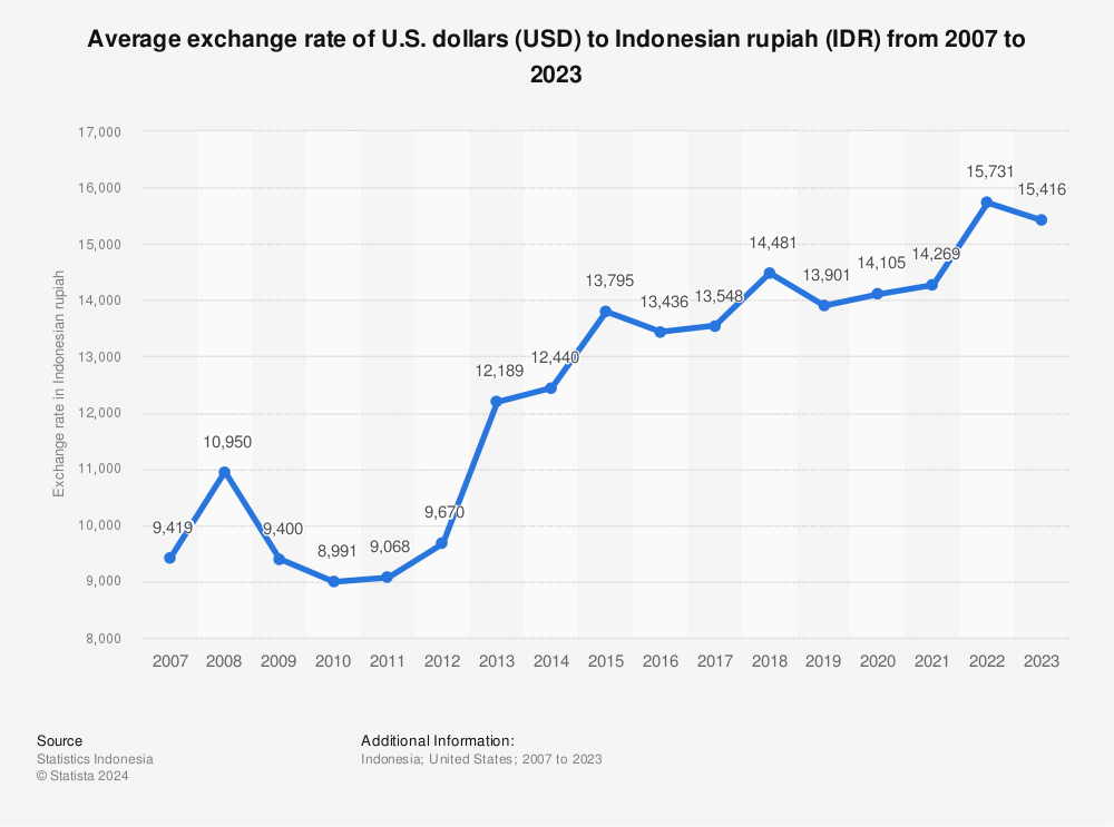 Indonesia Idr Usd Average Exchange Rate 2019 Statista