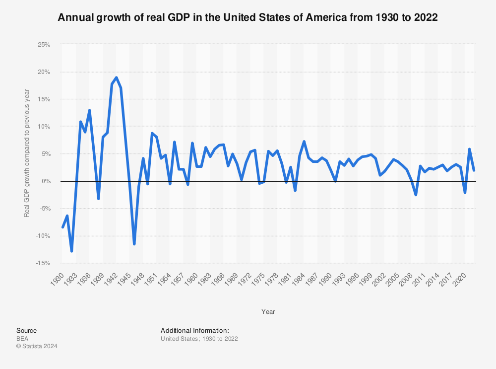 United States Gdp Growth