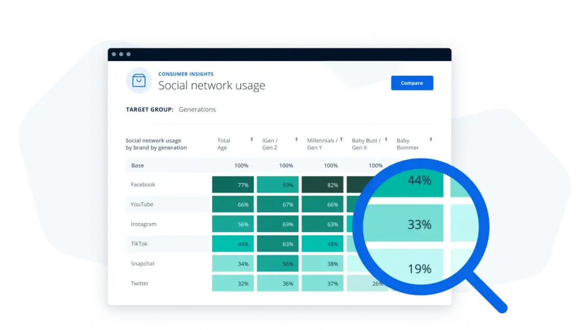 Identify the right audience and create targeted campaigns